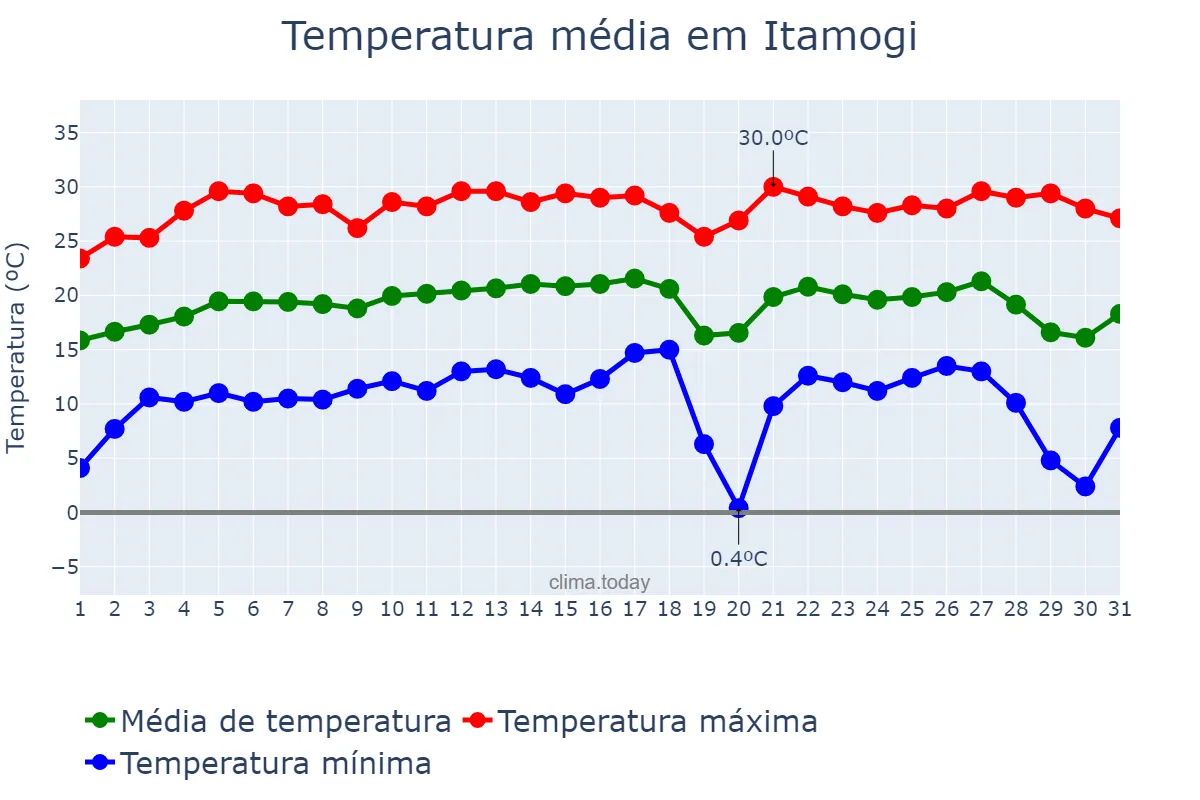 Temperatura em julho em Itamogi, MG, BR