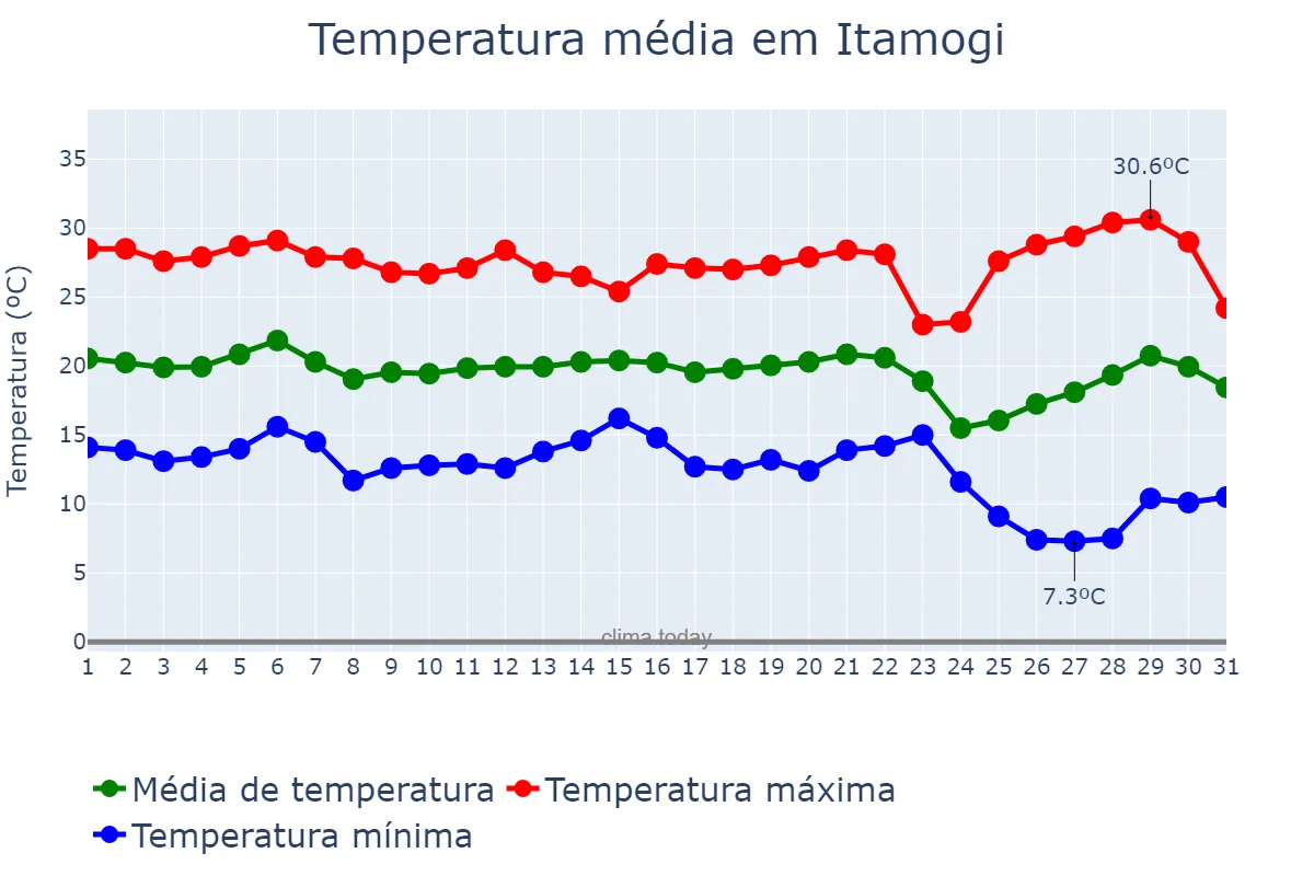 Temperatura em maio em Itamogi, MG, BR
