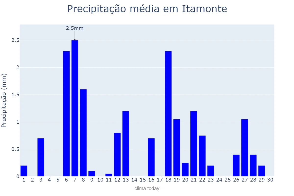 Precipitação em abril em Itamonte, MG, BR