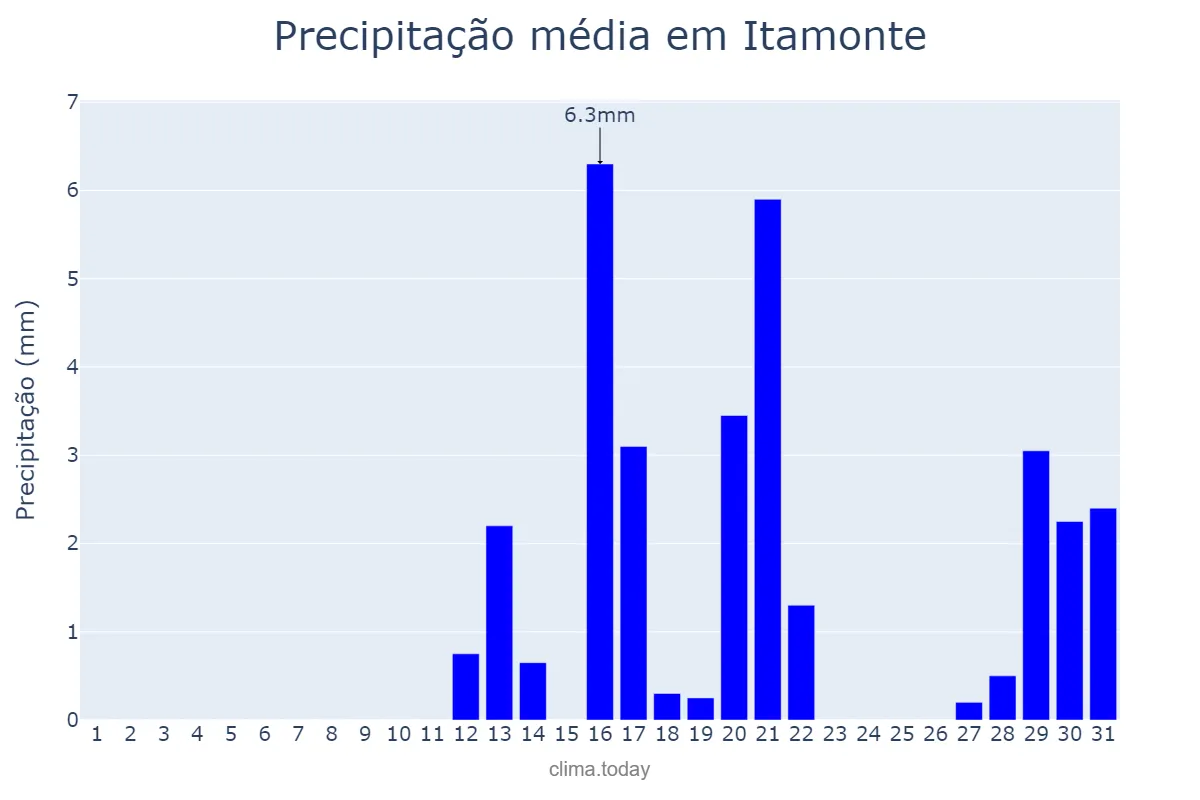 Precipitação em agosto em Itamonte, MG, BR