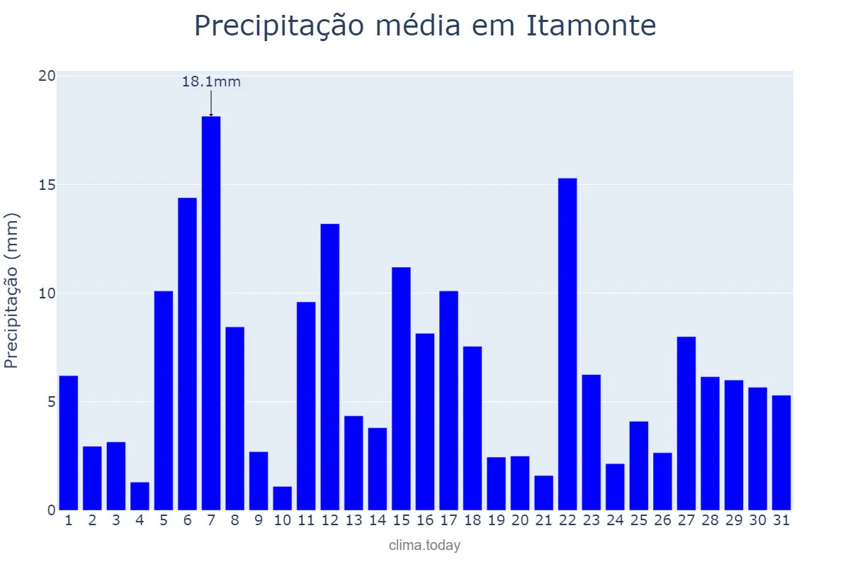 Precipitação em dezembro em Itamonte, MG, BR