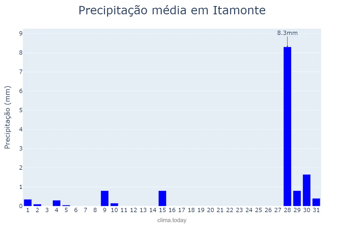 Precipitação em julho em Itamonte, MG, BR