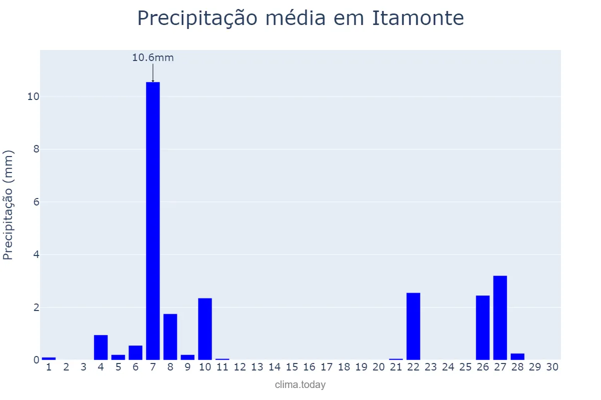 Precipitação em junho em Itamonte, MG, BR