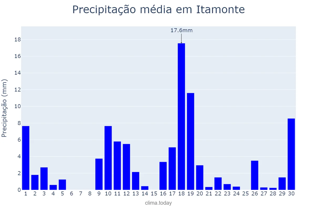 Precipitação em novembro em Itamonte, MG, BR