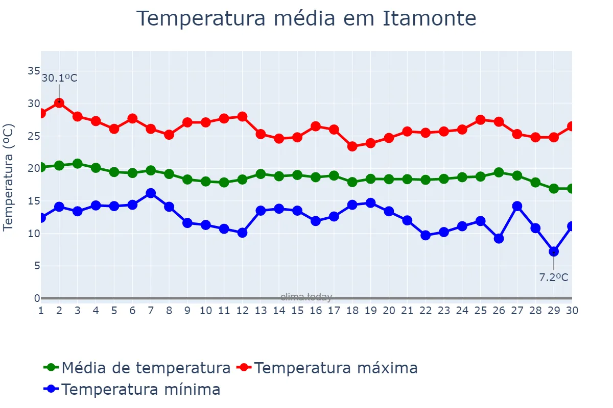 Temperatura em abril em Itamonte, MG, BR