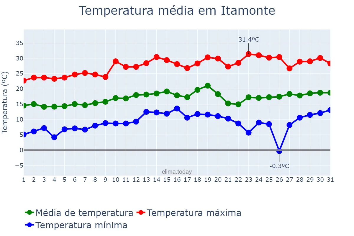 Temperatura em agosto em Itamonte, MG, BR