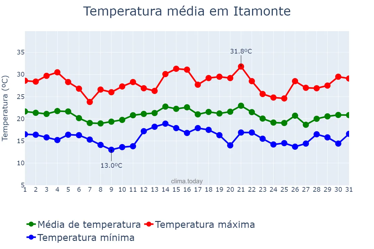 Temperatura em dezembro em Itamonte, MG, BR