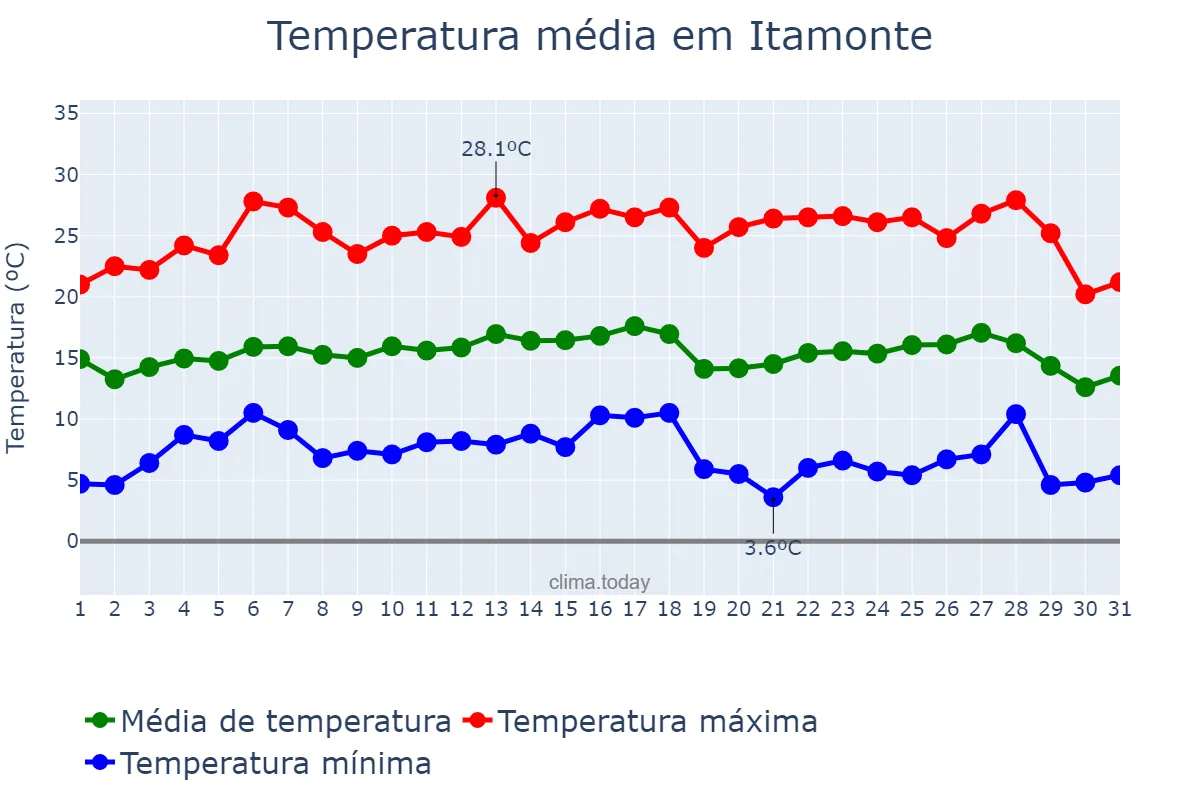 Temperatura em julho em Itamonte, MG, BR