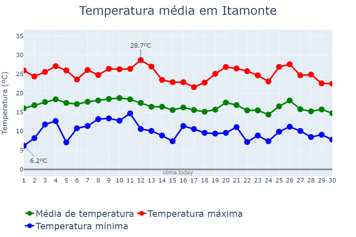 Temperatura em junho em Itamonte, MG, BR