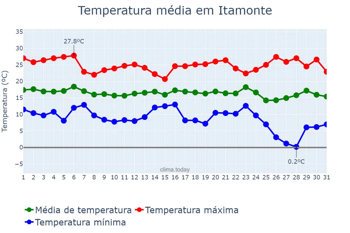 Temperatura em maio em Itamonte, MG, BR