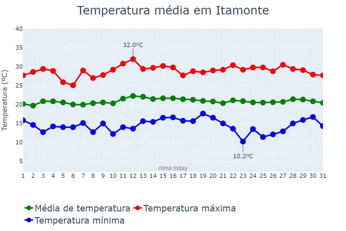 Temperatura em marco em Itamonte, MG, BR