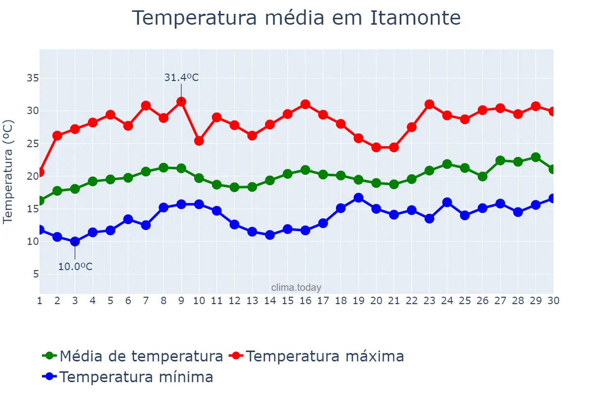 Temperatura em novembro em Itamonte, MG, BR