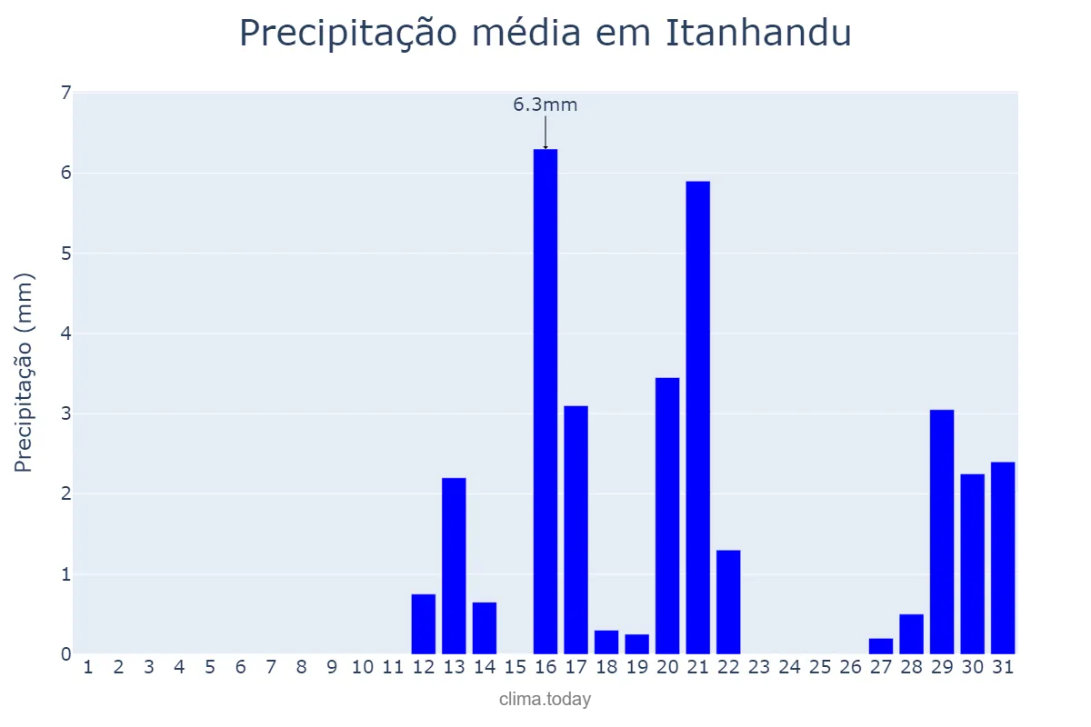 Precipitação em agosto em Itanhandu, MG, BR