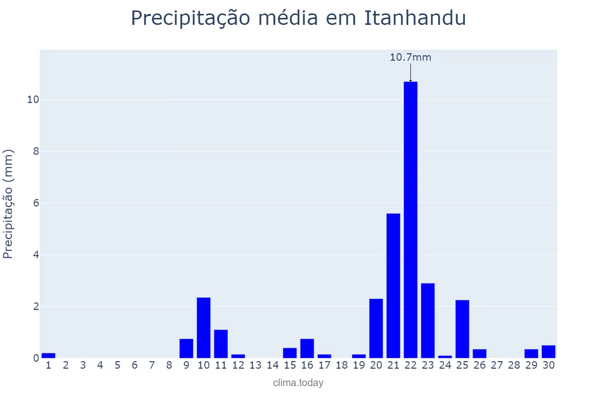 Precipitação em setembro em Itanhandu, MG, BR