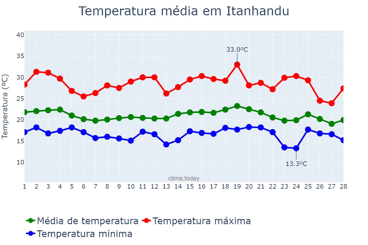 Temperatura em fevereiro em Itanhandu, MG, BR