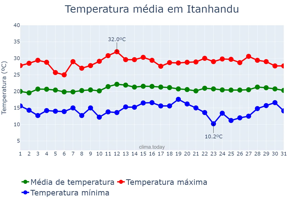 Temperatura em marco em Itanhandu, MG, BR