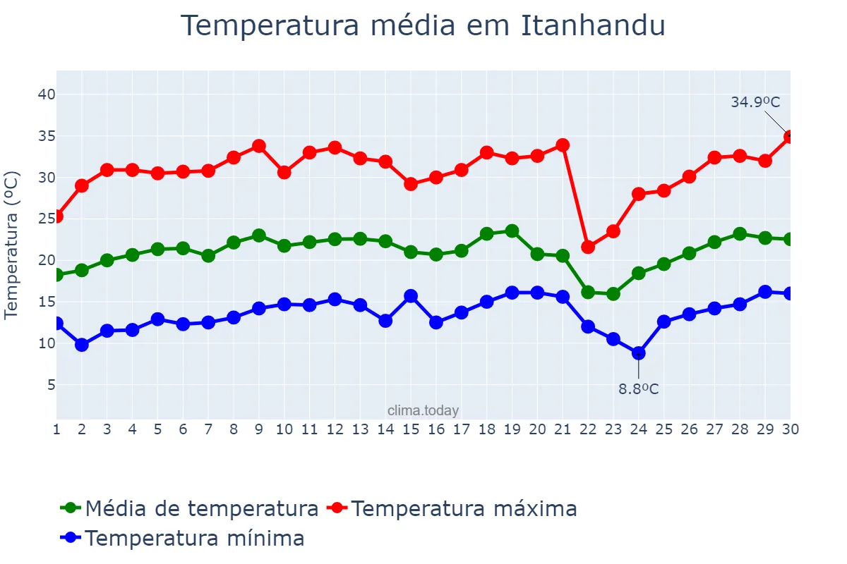 Temperatura em setembro em Itanhandu, MG, BR