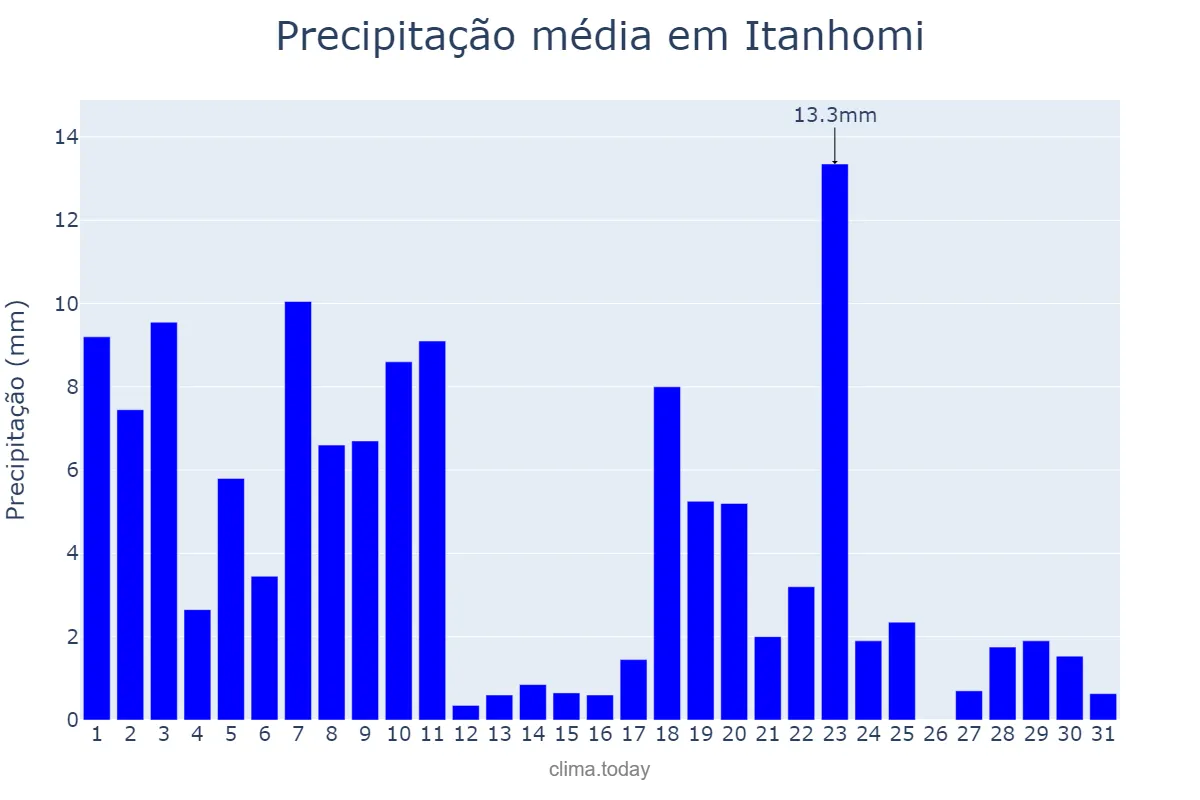 Precipitação em dezembro em Itanhomi, MG, BR
