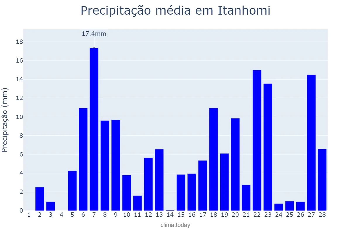 Precipitação em fevereiro em Itanhomi, MG, BR
