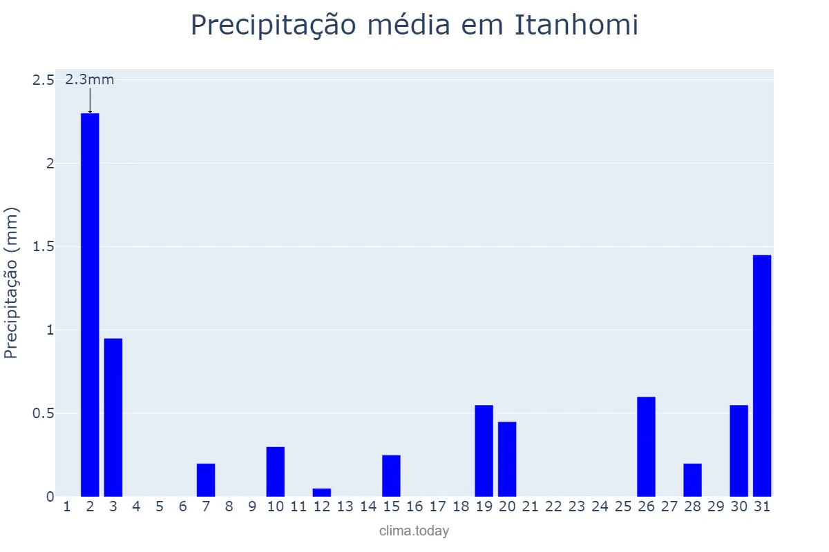 Precipitação em julho em Itanhomi, MG, BR