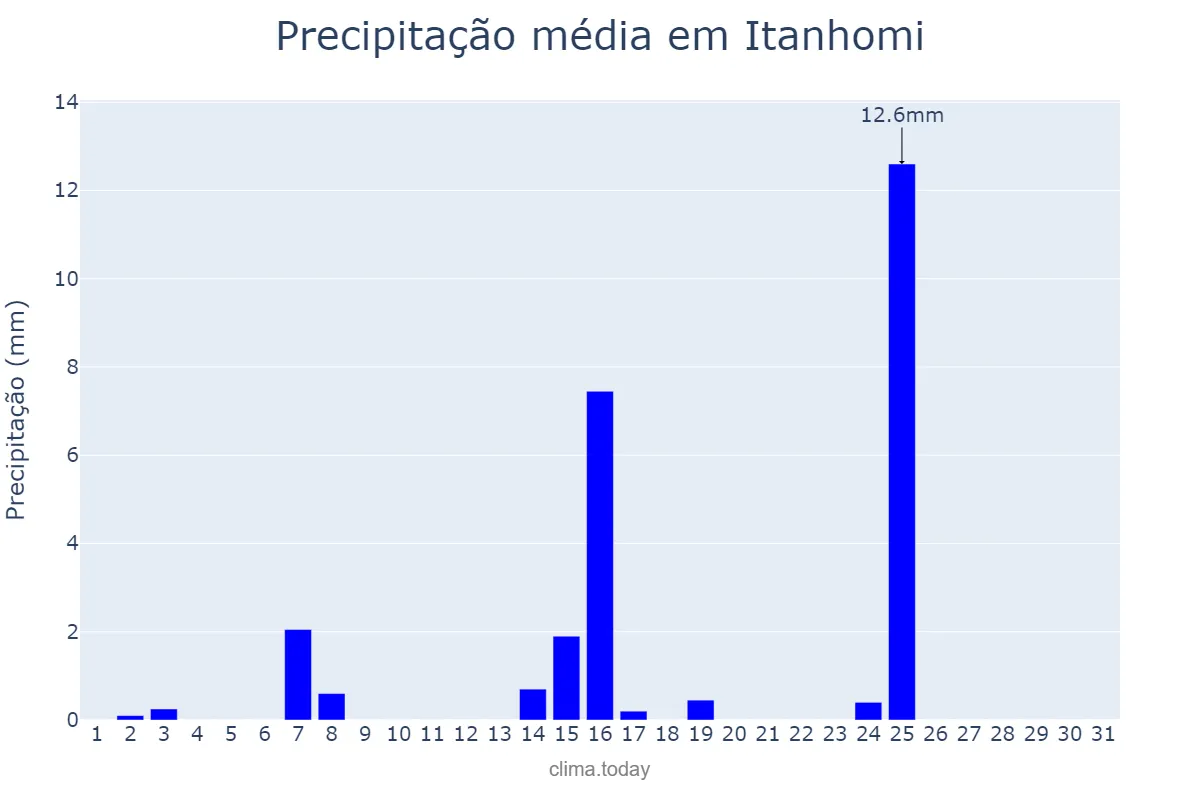 Precipitação em maio em Itanhomi, MG, BR