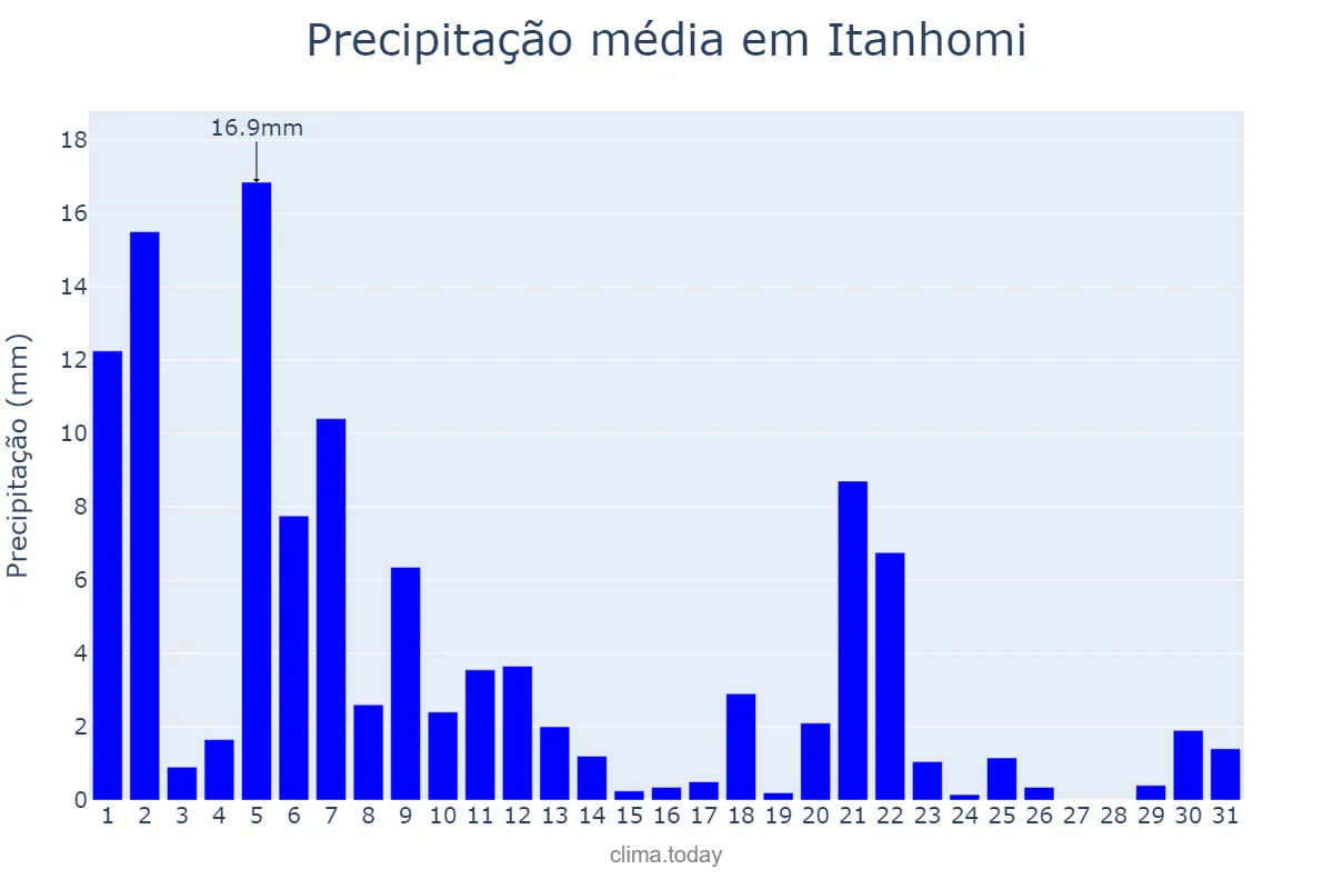 Precipitação em marco em Itanhomi, MG, BR