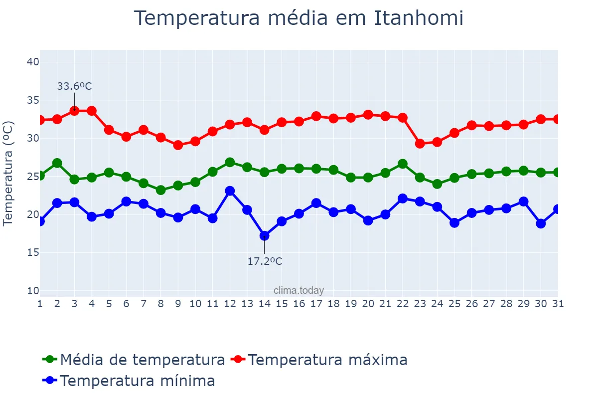 Temperatura em dezembro em Itanhomi, MG, BR