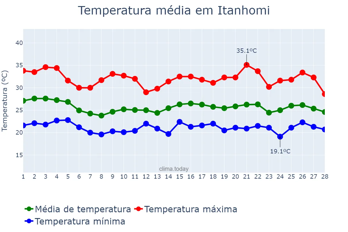 Temperatura em fevereiro em Itanhomi, MG, BR