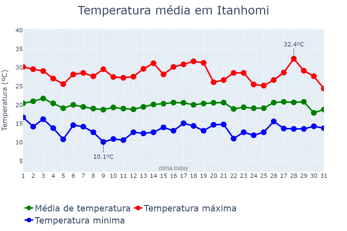 Temperatura em julho em Itanhomi, MG, BR
