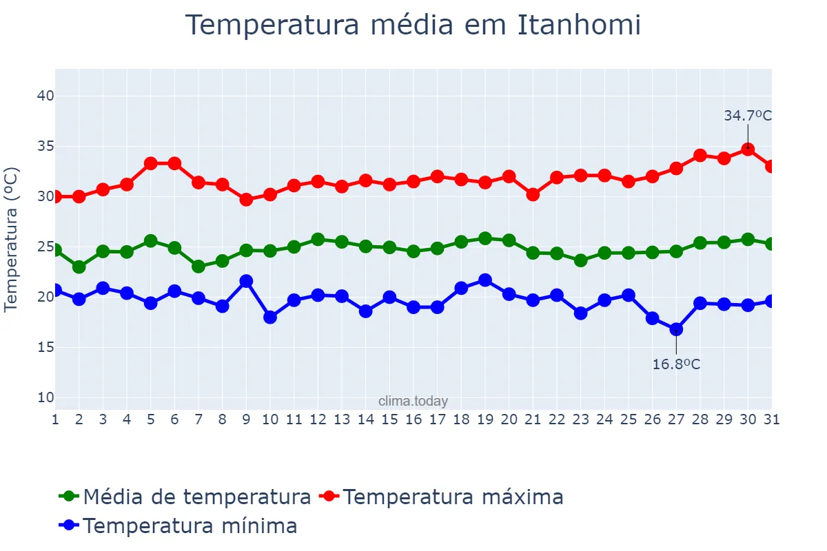 Temperatura em marco em Itanhomi, MG, BR
