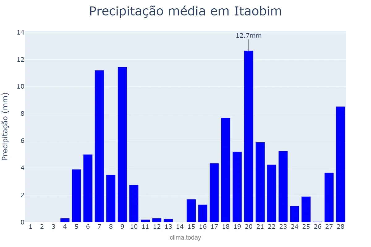 Precipitação em fevereiro em Itaobim, MG, BR