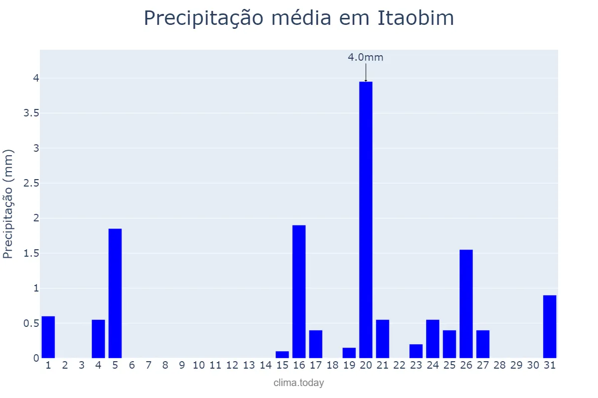 Precipitação em julho em Itaobim, MG, BR