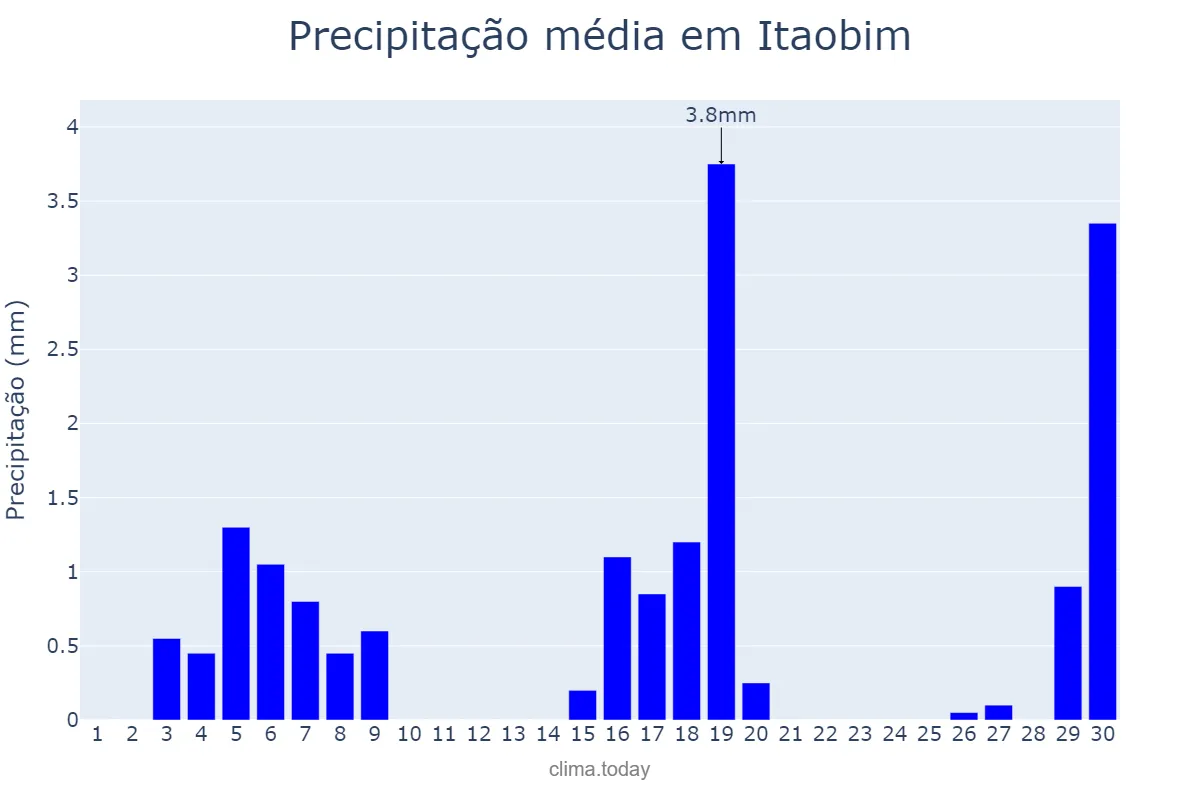 Precipitação em junho em Itaobim, MG, BR