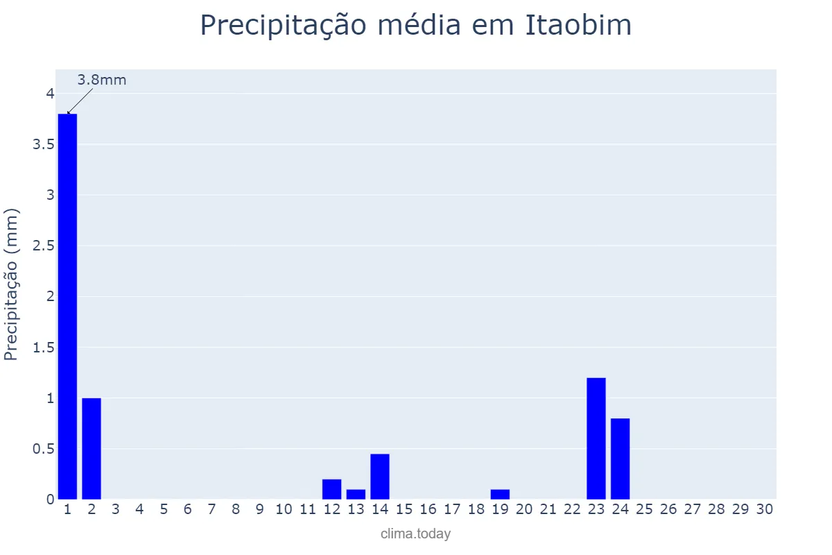 Precipitação em setembro em Itaobim, MG, BR