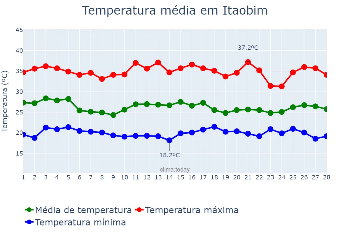 Temperatura em fevereiro em Itaobim, MG, BR