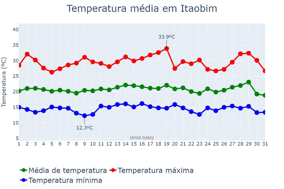 Temperatura em julho em Itaobim, MG, BR