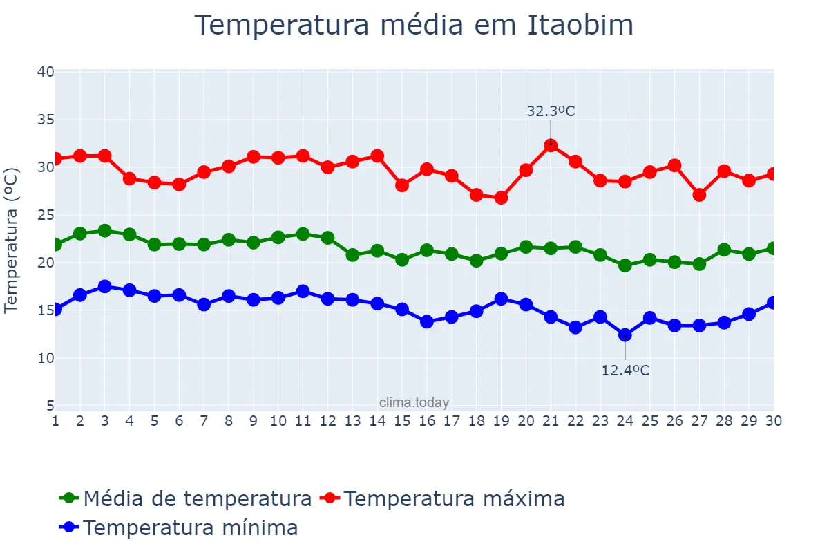 Temperatura em junho em Itaobim, MG, BR