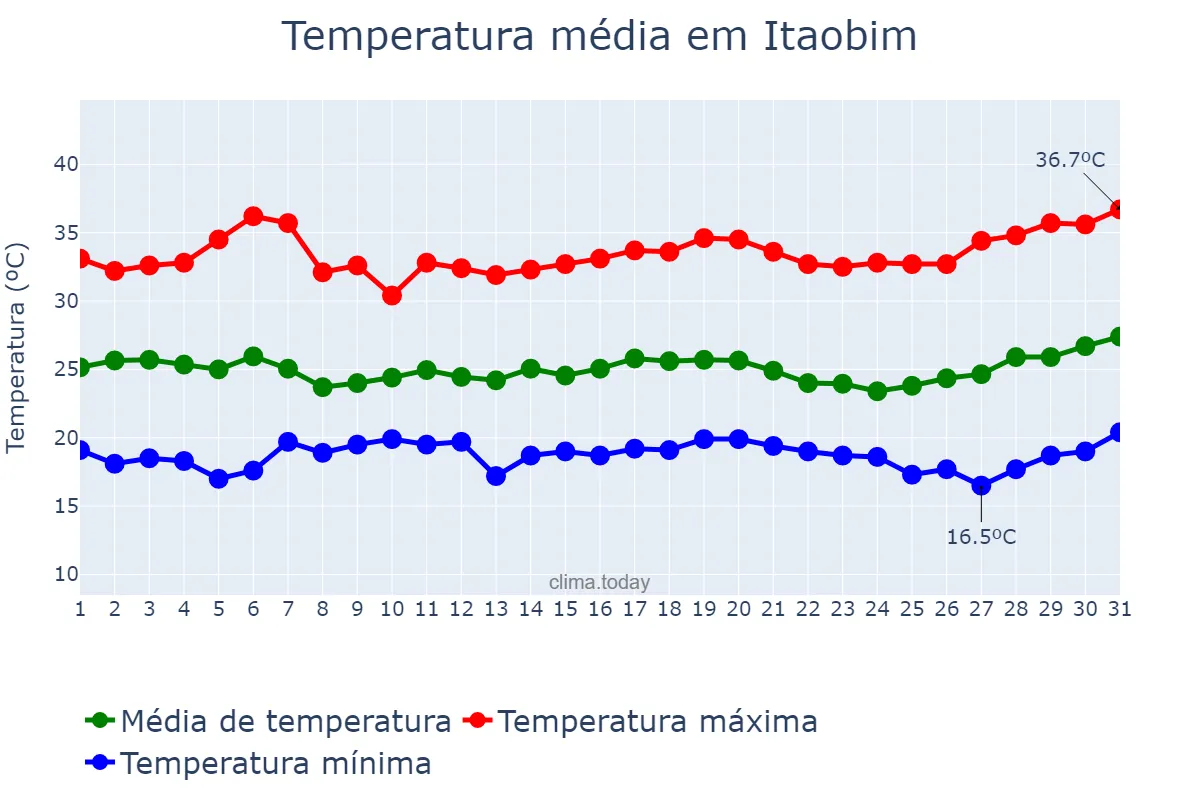 Temperatura em marco em Itaobim, MG, BR