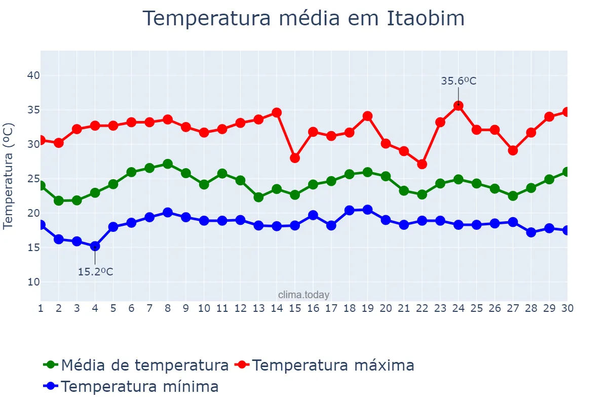 Temperatura em novembro em Itaobim, MG, BR