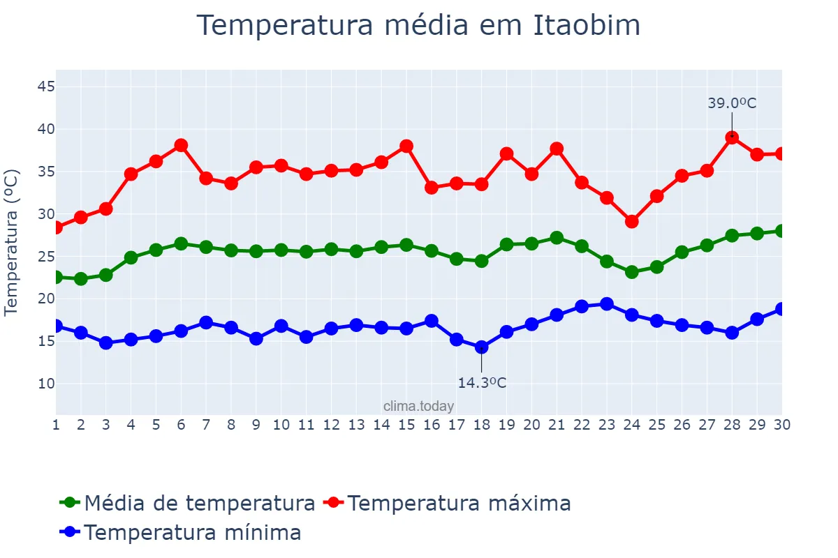 Temperatura em setembro em Itaobim, MG, BR