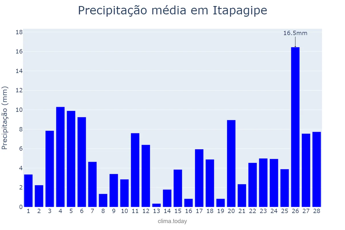 Precipitação em fevereiro em Itapagipe, MG, BR