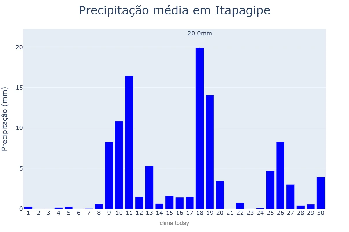 Precipitação em novembro em Itapagipe, MG, BR