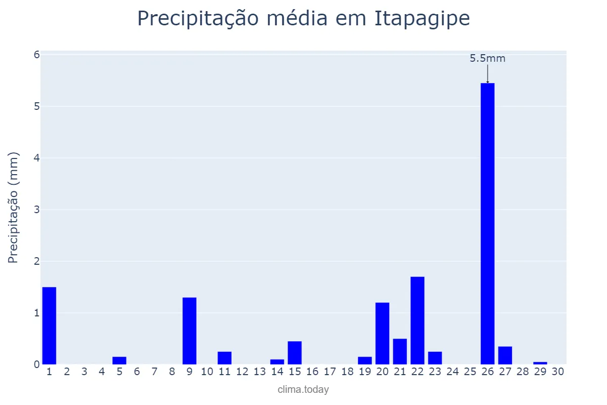 Precipitação em setembro em Itapagipe, MG, BR