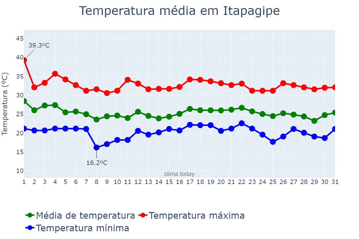 Temperatura em dezembro em Itapagipe, MG, BR