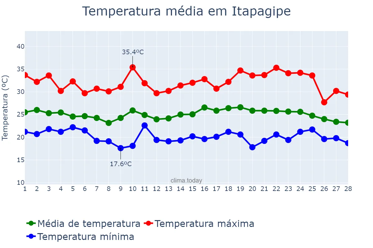 Temperatura em fevereiro em Itapagipe, MG, BR