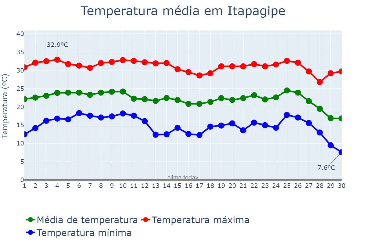 Temperatura em junho em Itapagipe, MG, BR