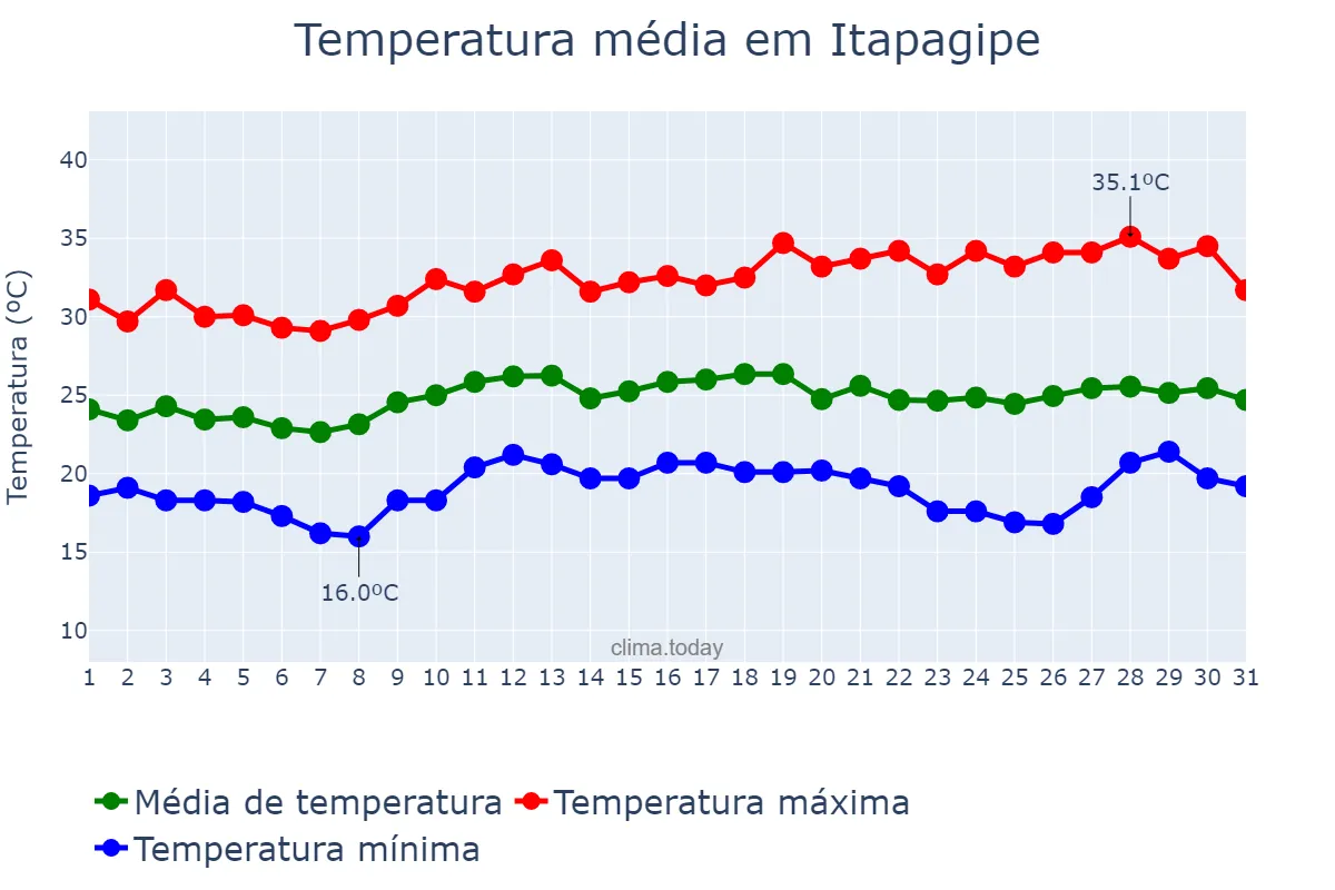 Temperatura em marco em Itapagipe, MG, BR