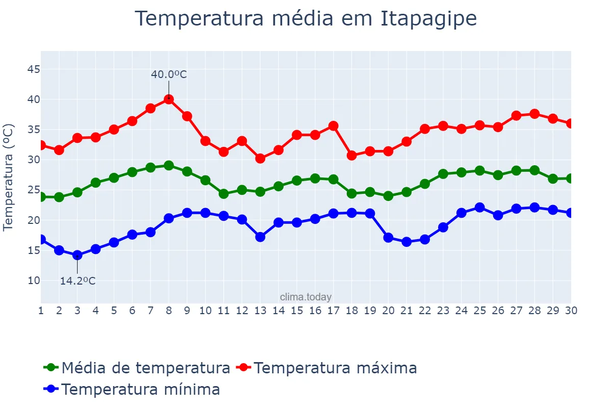 Temperatura em novembro em Itapagipe, MG, BR