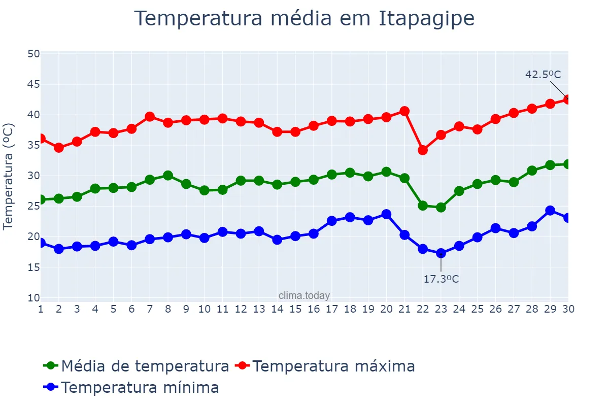 Temperatura em setembro em Itapagipe, MG, BR