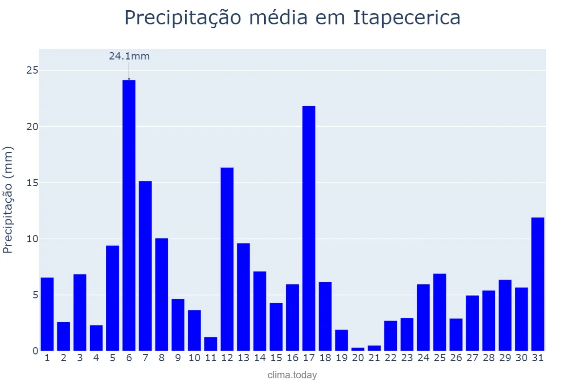 Precipitação em dezembro em Itapecerica, MG, BR